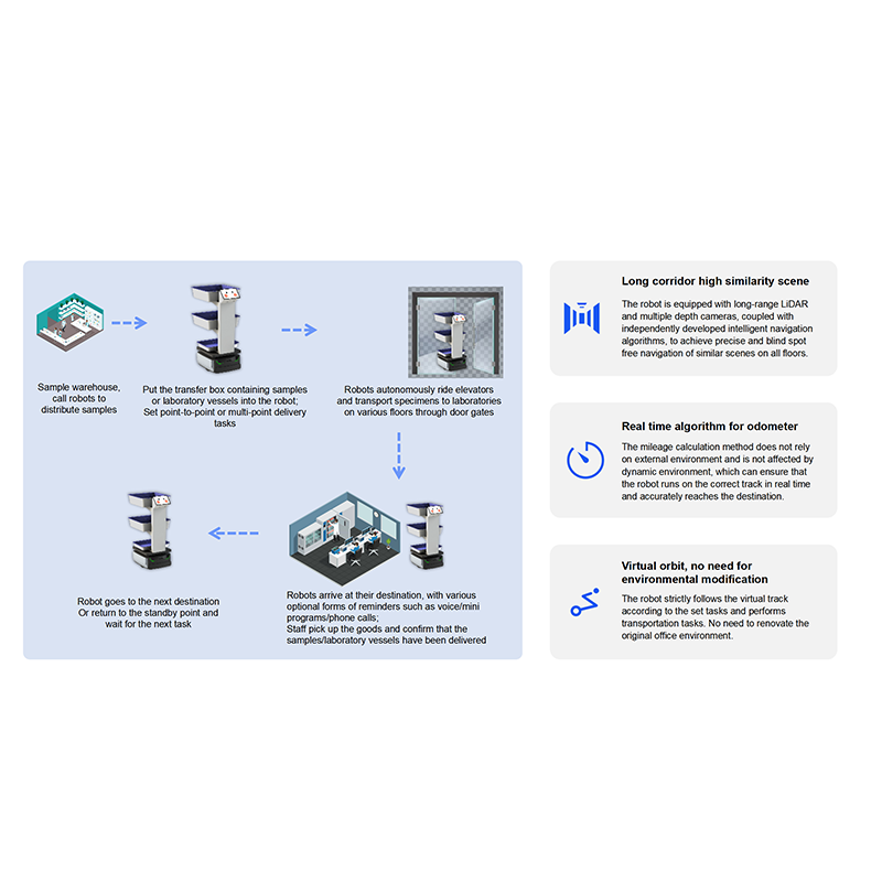 Autonomous logistics robot with elevator integration and layered compartments