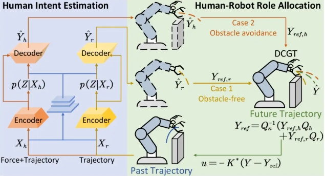 Lingbao CASBOT and CASIA jointly propose the method of "enhancing human intent estimation and human-machine role allocation in physical human-machine collaboration"